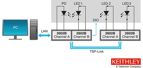 3D Sensing and Keithley