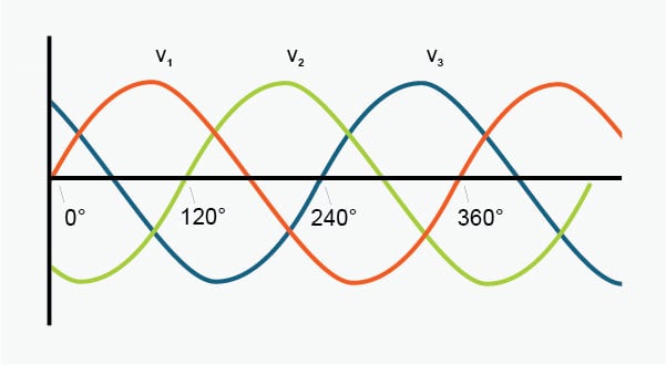 An Introduction to Using Phasor Diagrams on Oscilloscopes for 3