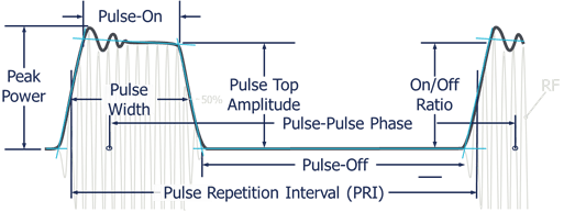 Peak Power Solutions for Radar and Wireless Applications