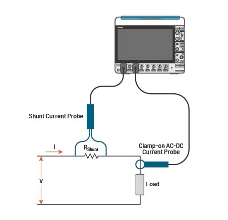 Connection diagram showing a simple circuit with a source and a load. Two types of oscilloscope current probes are connected: a shunt current probe connected across a series resistor and a clamp-on current probe clamped around a wire