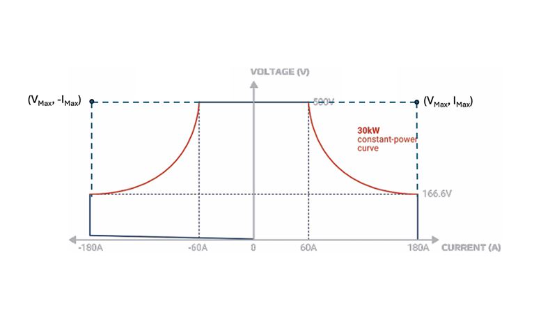 A power supply with a rectangular output characteristic must have 3 times as much power to have the same current capacity as a comparably powered EA-PSB 20000 power supply