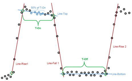 50% level definitions