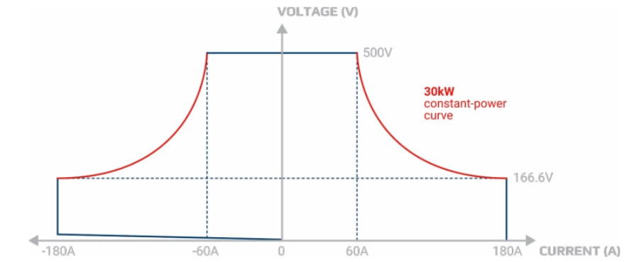 Autoranging diagram