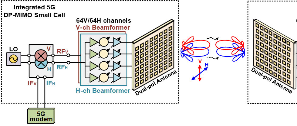 Beamformer Frontends And Up-Down Converter ICs For MmWave 5G ...