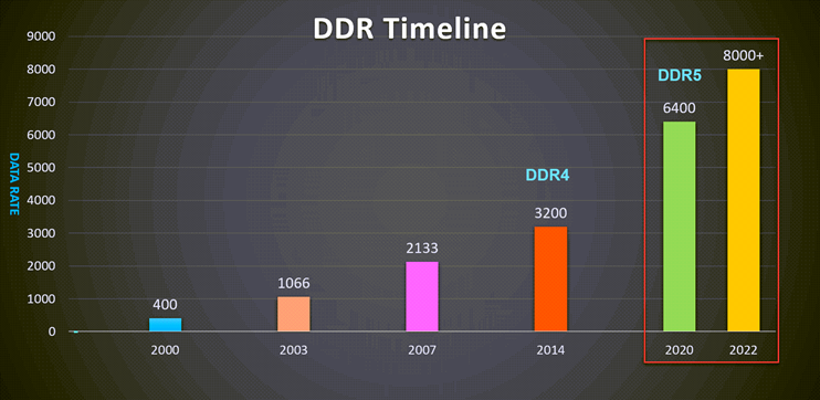 DDR Data Rate Increases with each Generation