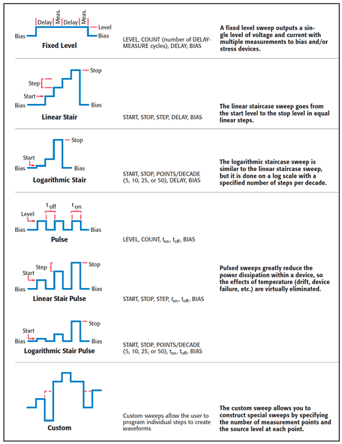 パルス・スイープとDCスイープ機機能(リニア階段、対数階段、カスタム・スイープを含む)を内蔵