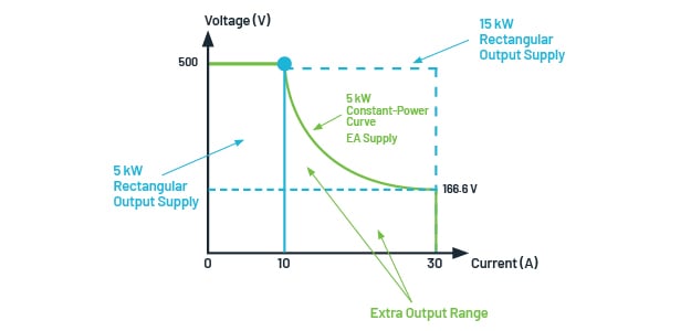 Industry-Leading Power Supply Performance for Testing Next-Generation Technology
