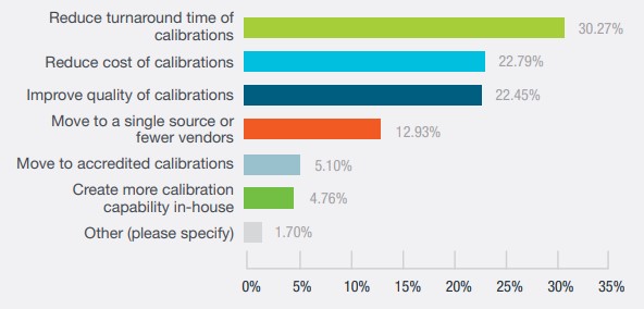 Top priority for 2022 calibration service industry.