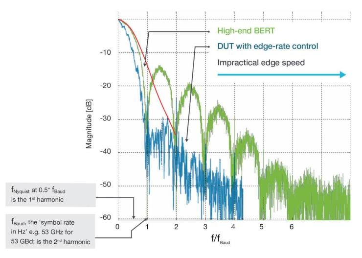 Amplitude Modulated Signal Spectral Properties
