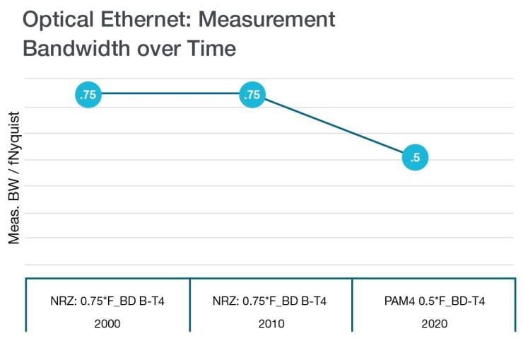 Optical Ethernet Measurement Bandwidth