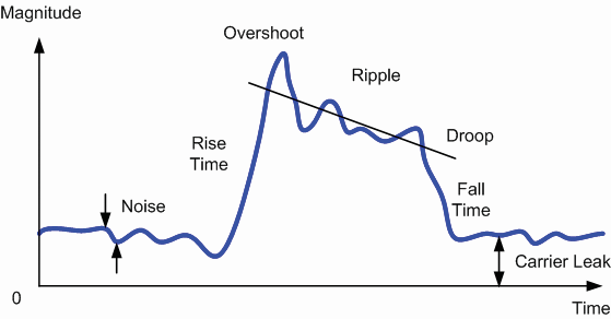 graph demonstrating real-world measured pulse, showing how many distortions can make risefall time measurements difficult.
