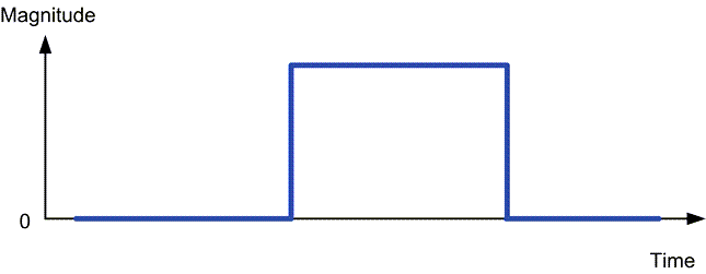 An idealized RF pulse