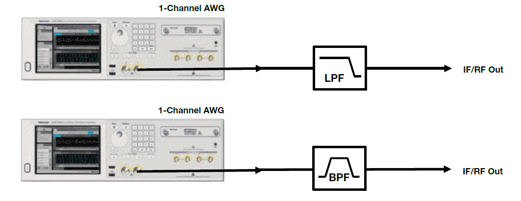 Methods of direct RF signal generation with an AWG. Pictured at top is a setup for a first Nyquist band generation with a low-pass filter. Below is a second Nyquist band setup, identified by the use of a band-pass filter