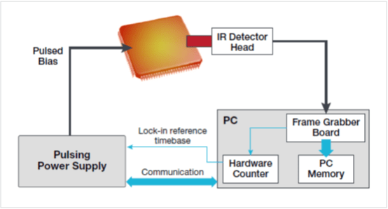 Block diagram for a typical Lock-in Thermography system