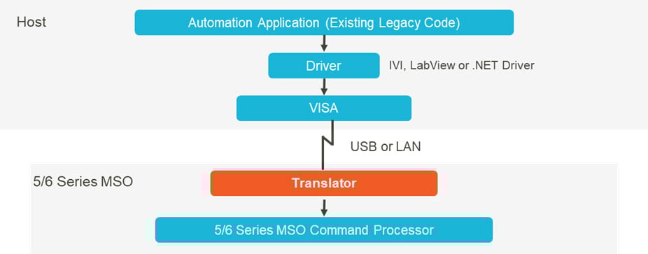 A customizable text file is used to translate commands developed for older Tektronix oscilloscopes into commands for the new 5 and 6 Series Mixed Signal Oscilloscopes