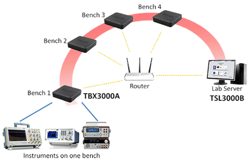 TekSmartLab product demonstration
