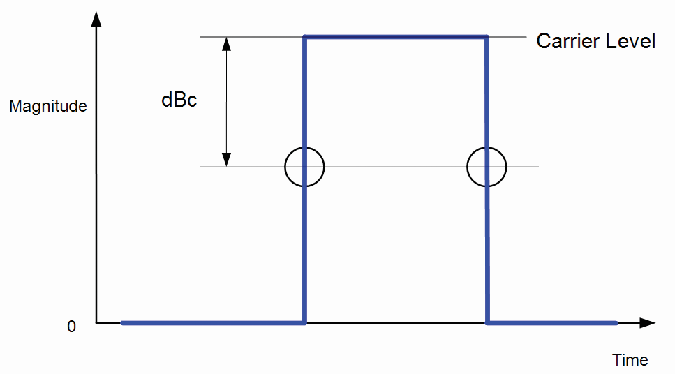 Pulse detection threshold is best specified in terms of dB from a carrier level