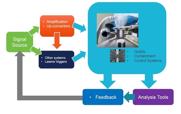 Quantum computing experimental set up