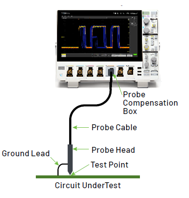 Diagram showing how measuring signal start from the test point on the circuit under test, to probe head, probe cable, probe compensation box to the input of the oscilloscope
