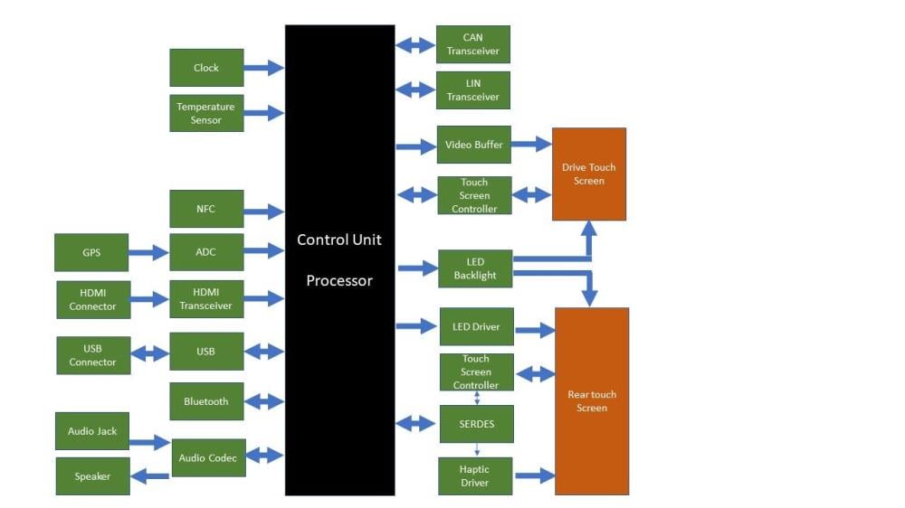 Infotainment System Block Diagram