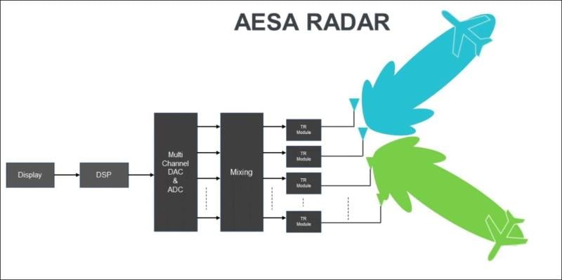 Multi-Beam ASEA Radar