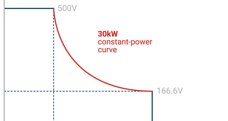 ea-elektroautomatik_grafik_auto-ranging-790x420