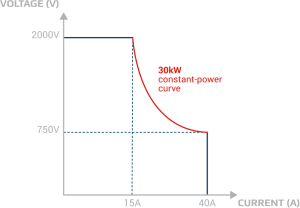 Autoranging constant power curve