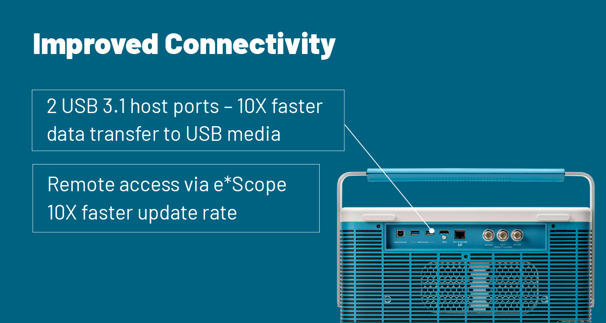 Second colored block of a 4 section infographic. Contains a back view image of a Tektronix 4 Series B MSO Oscilloscope. Image Text: Improved Connectivity. Two USB 3.1 host ports – ten times faster data transfer to USB media. Remote access via e-scope ten times faster update rate.