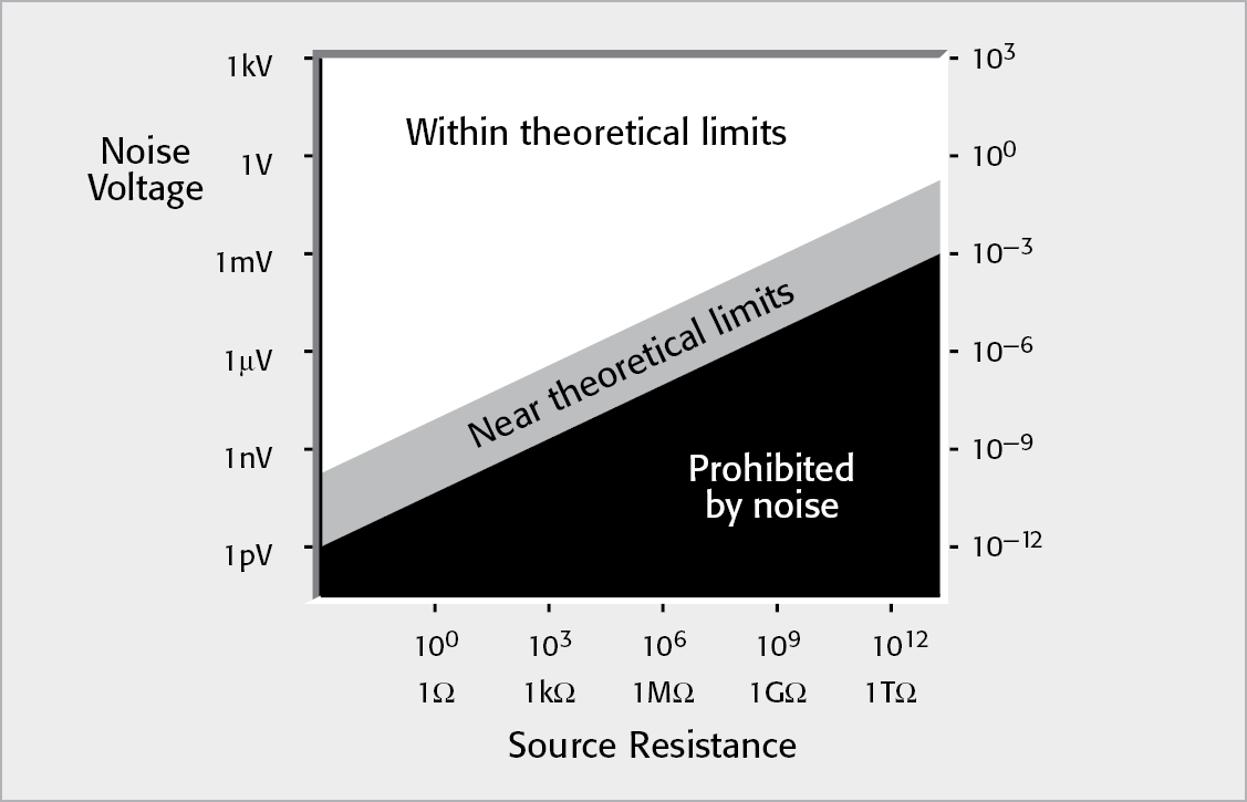 Theoretical Limits of Voltage Measurements