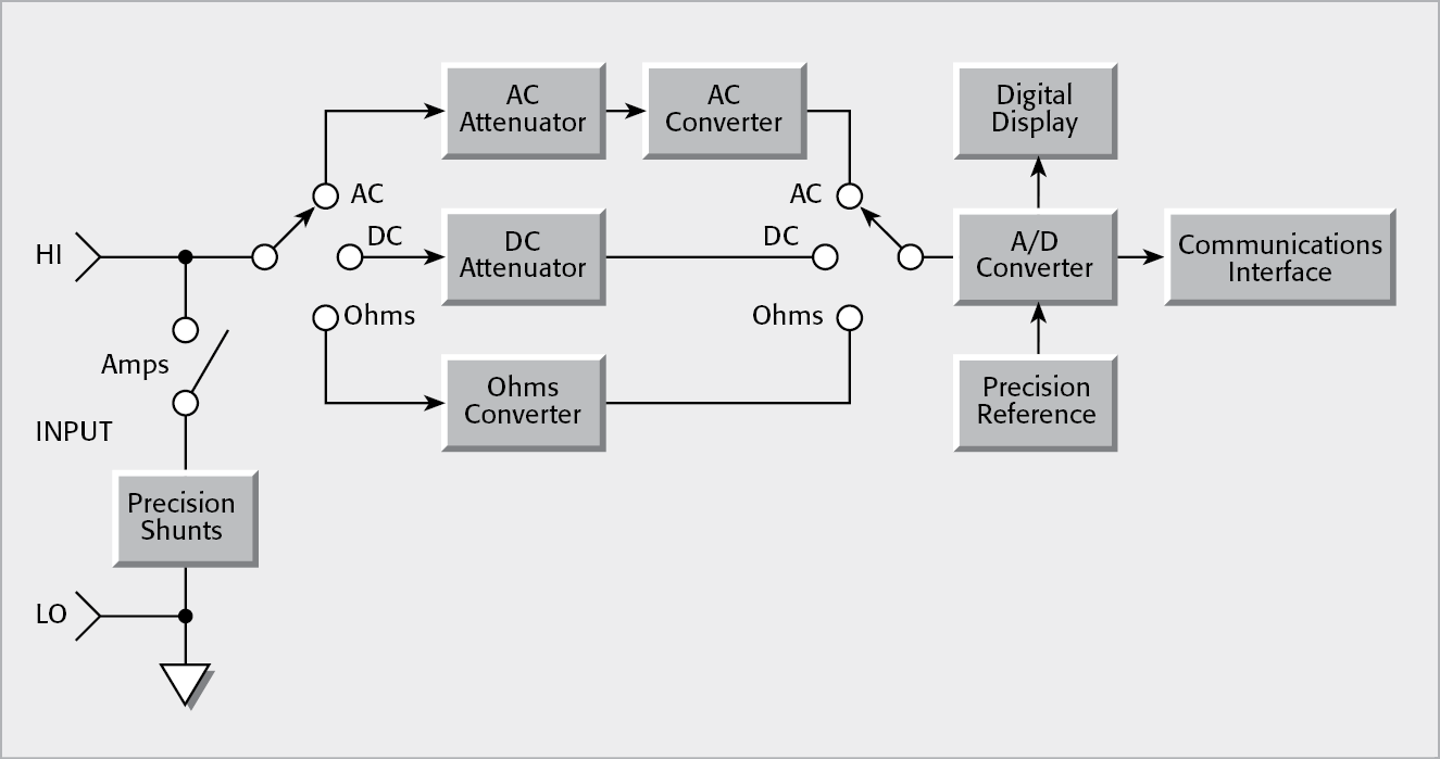 DMM Block Diagram