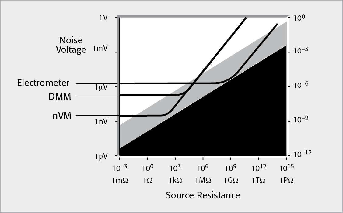 Typical Digital Multimeter (DMM), Nanovoltmeter (nVM), and Electrometer Limits of Measurement at Various Source Resistances