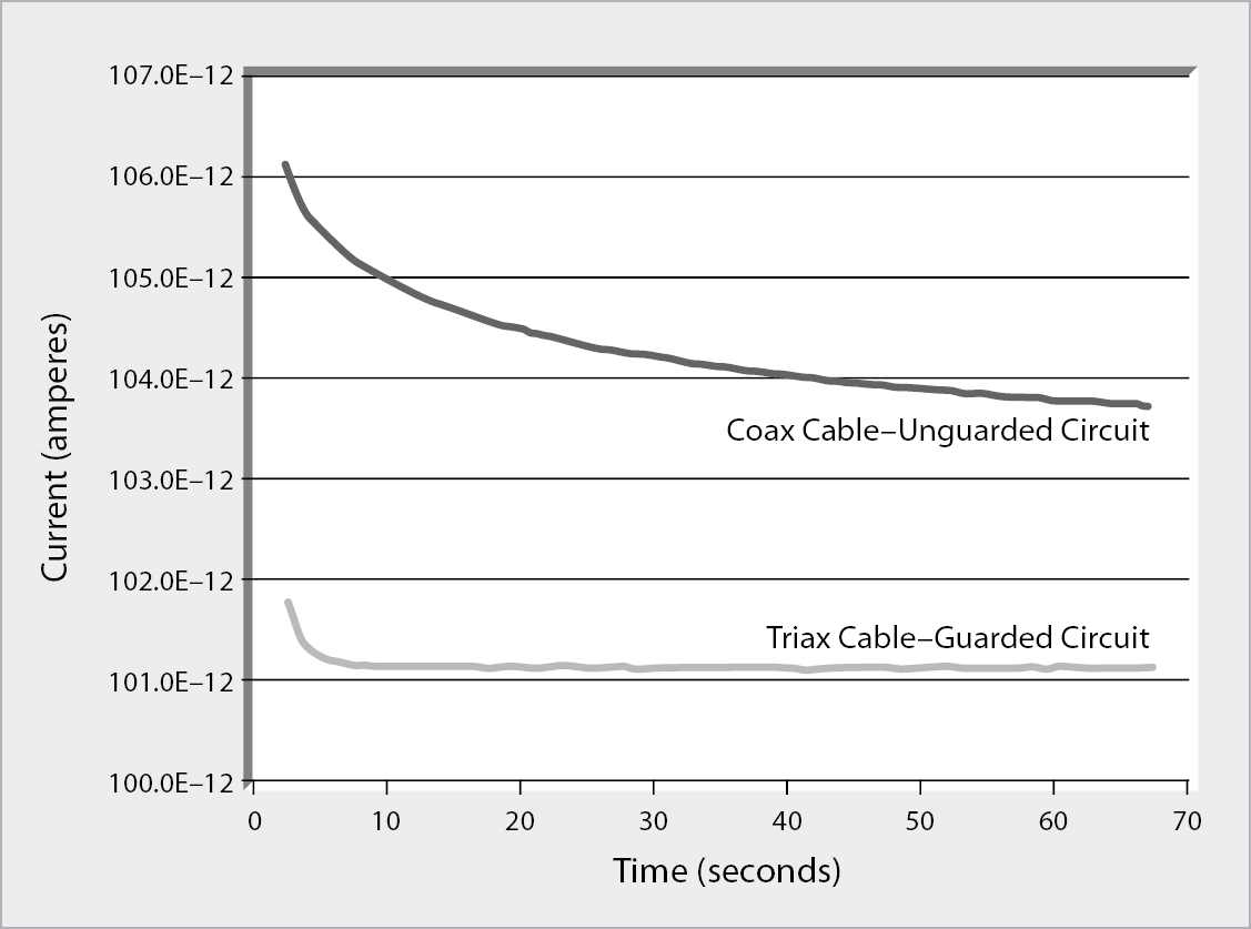 Effects of Guarded and Unguarded Circuit When Using  an SMU Instrument to Measure a 100GΩ Resistor by Sourcing 10V and Reading Current as a Function of Time