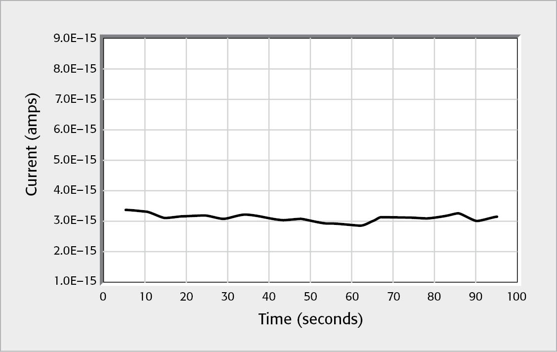 Input Bias Current Measurements as a Function of Time for an SMU Instrument