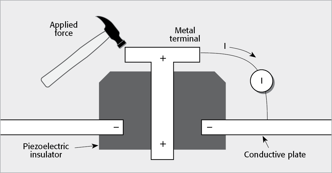 Piezoelectric Effect