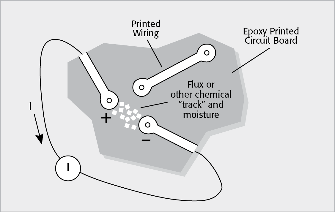 Electrochemical Effects