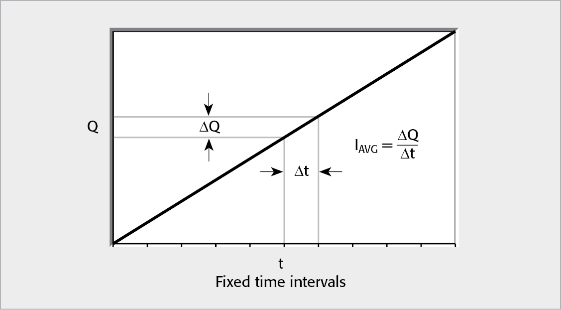 Fixed Integration Time Method of Determining Current from Charge