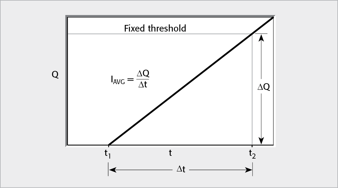 Fixed Threshold Method of Determining Current from Charge