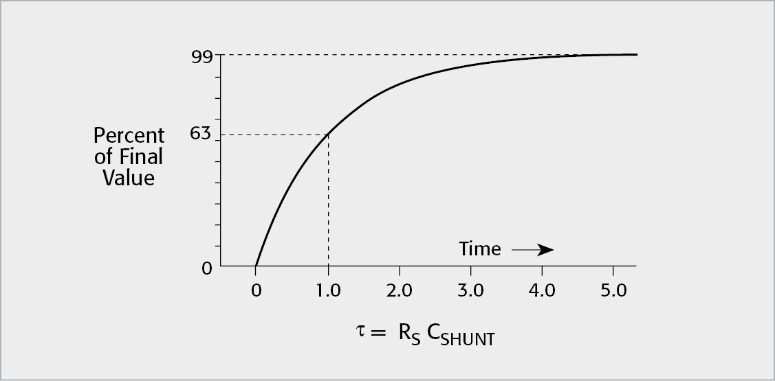 Exponential Settling Time Caused by Time Constant of Shunt Capacitance and Source Resistance