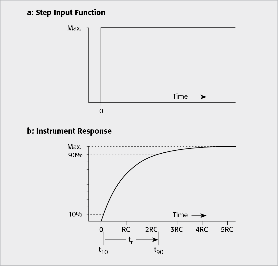 Instrument Response to Step Input