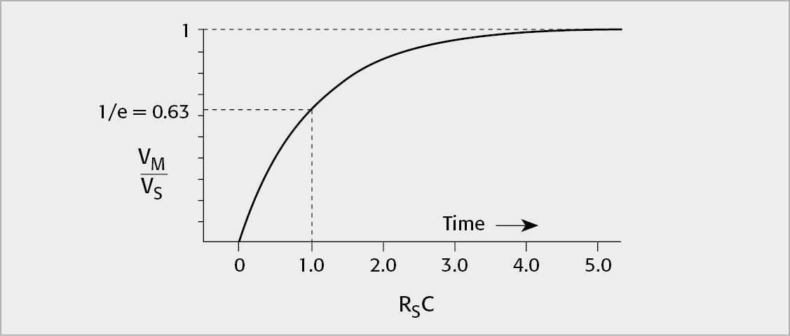 Exponential Response to Step Input