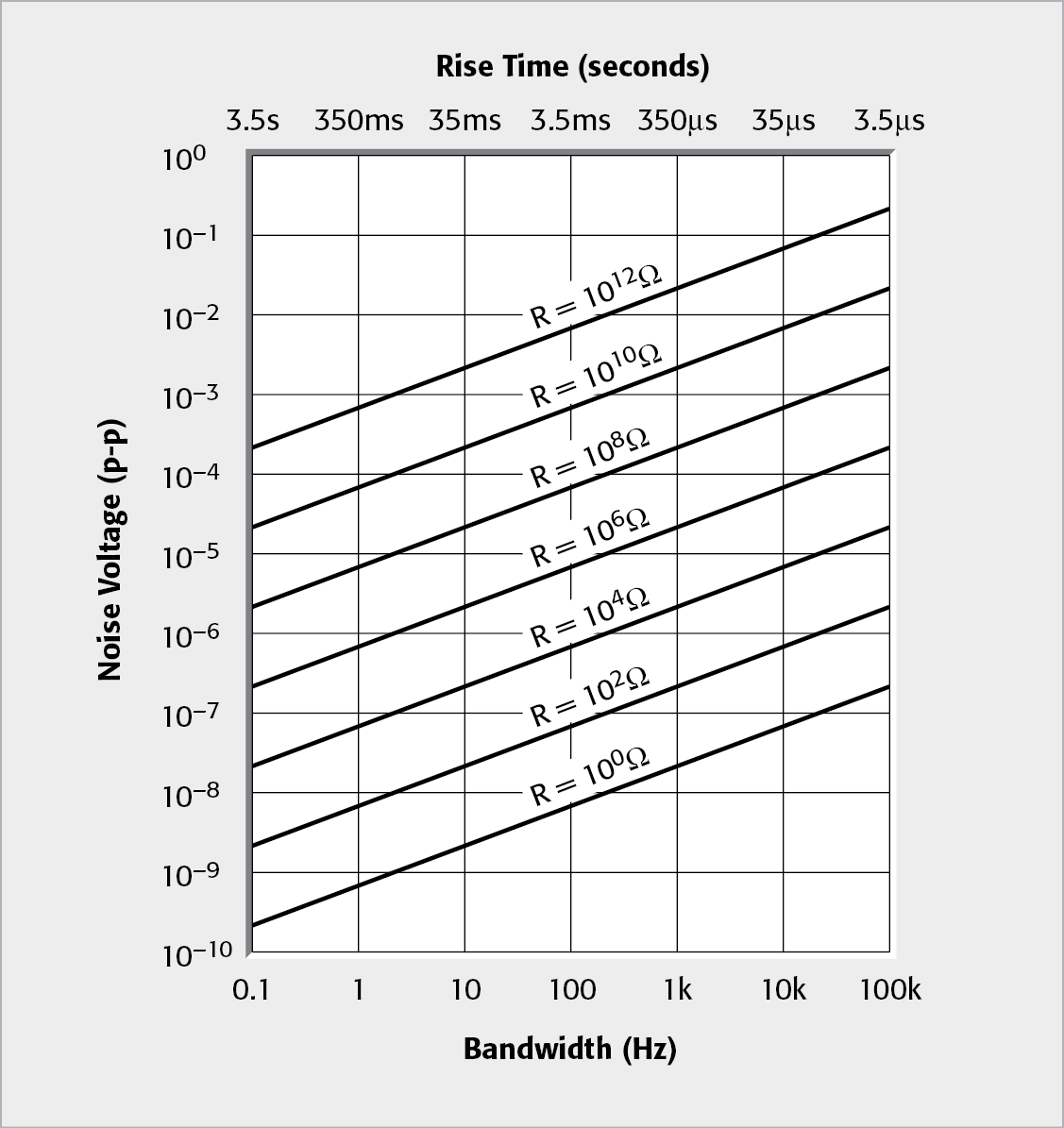 Noise Voltage vs. Bandwidth at Various Source Resistances