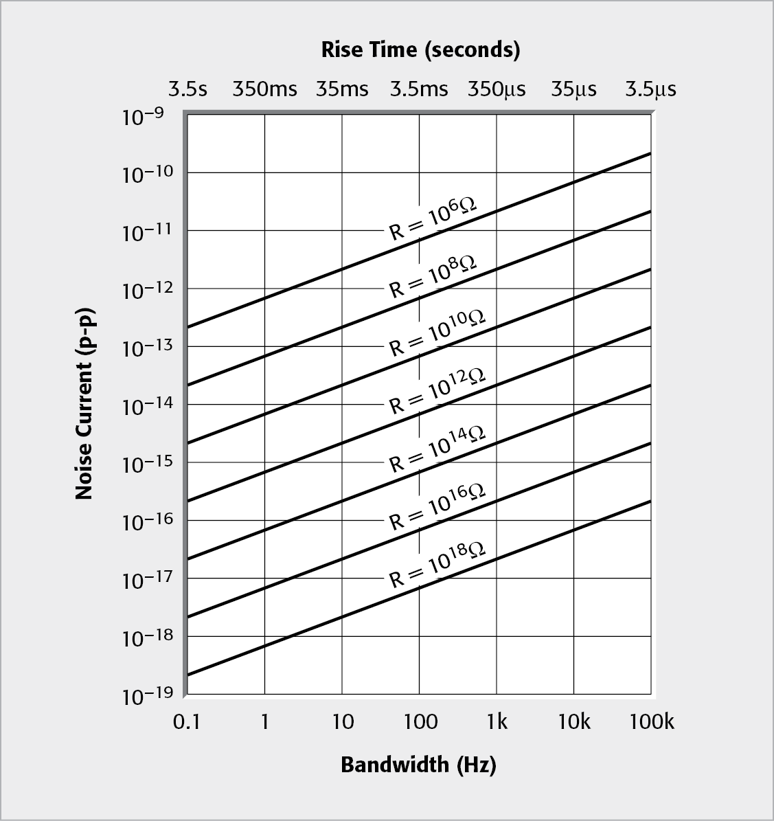 Noise Current vs. Bandwidth at Various Source Resistances