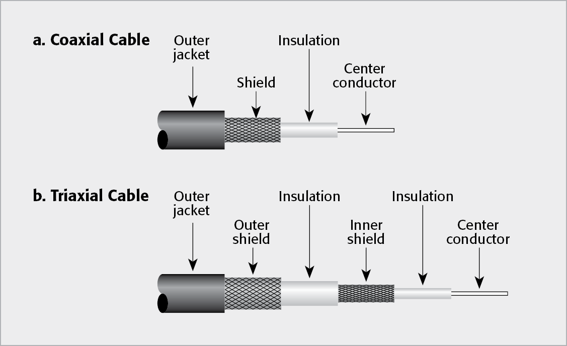 Coaxial and Triaxial Cables