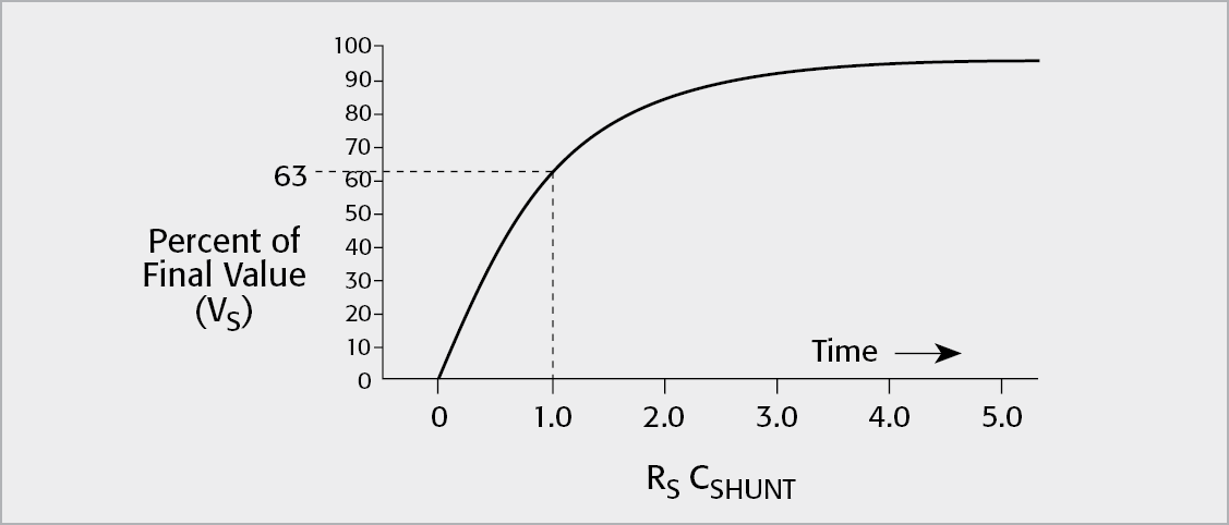 Exponential Response of Voltage Across Shunt Capacitance