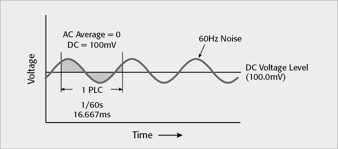 Line Cycle Integration Averages Out 60Hz Noise