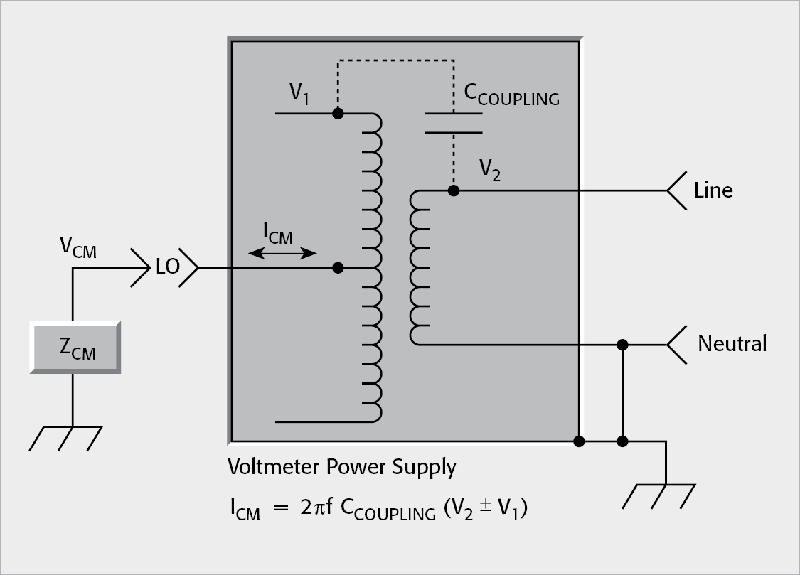 Common Mode Current Generation by Power Line Coupling