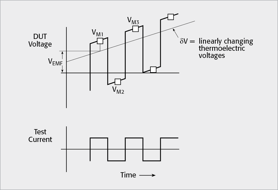 Canceling Thermoelectric EMFs with Delta Method