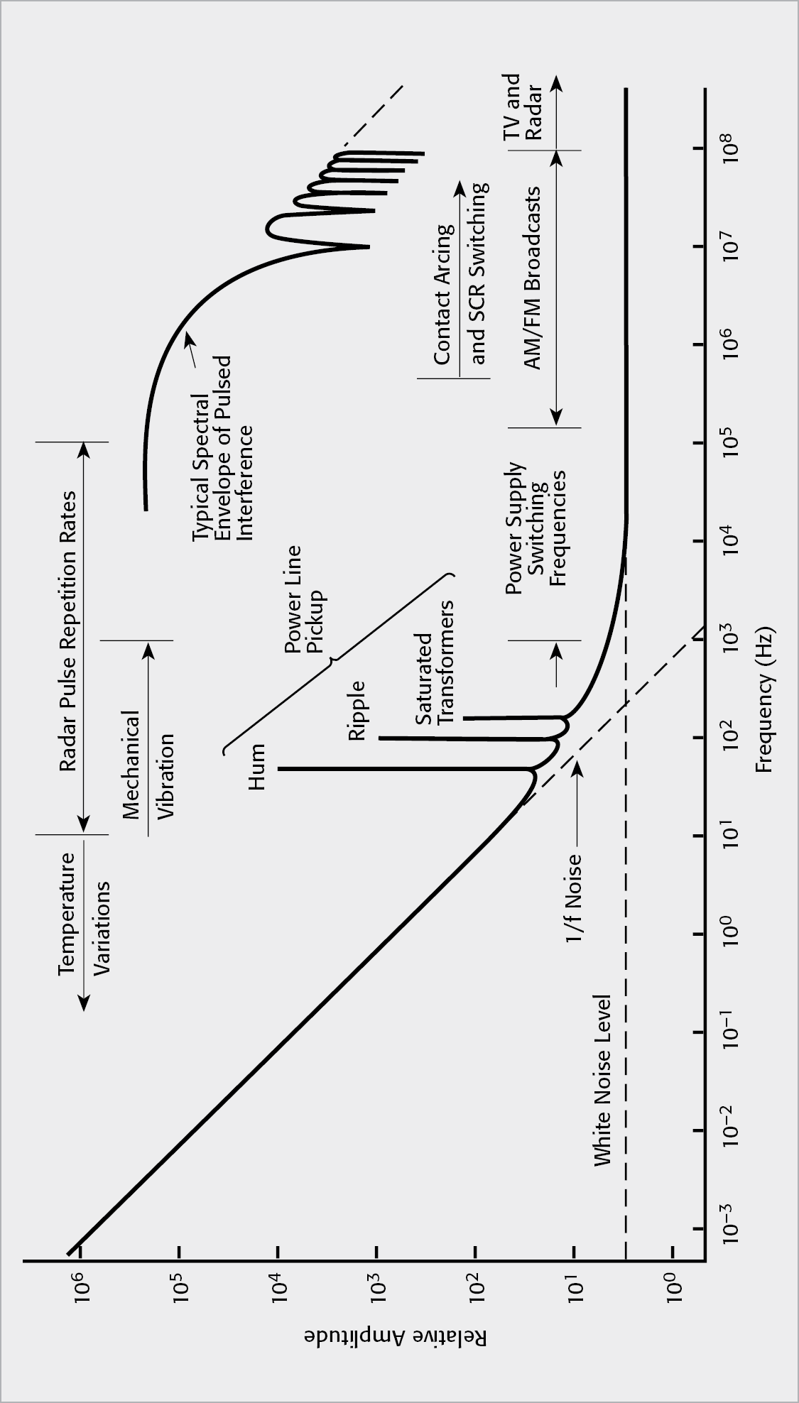 Voltage Noise Frequency Spectrum