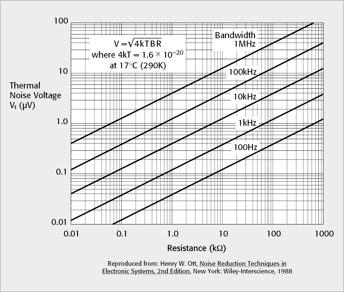 Thermal Noise Voltage as a Function of Resistance and Bandwidth