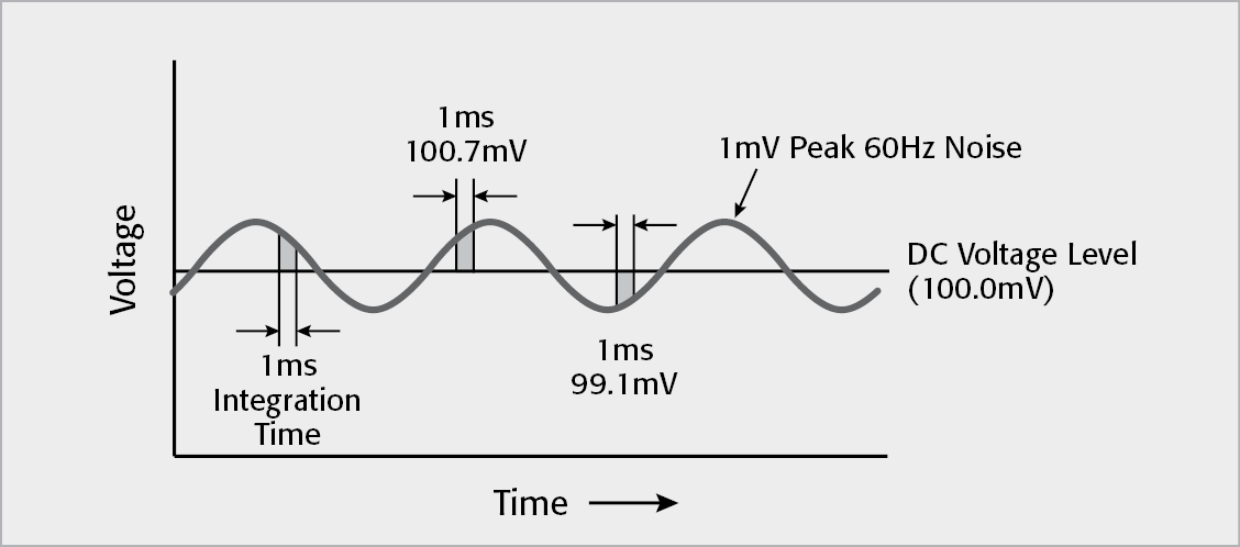 Line Cycle Noise Superimposed on 100mV DC Signal